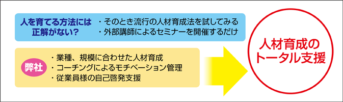 人を育てる方法には必ずしも正解と呼べるものはありません。しかし、だからといって、そのとき流行の人材育成法を試してみたり、外部講師によるセミナーを開催したりするだけに留まっていてはいけません。弊社では、業種、規模に合わせた人材育成、コーチングによるモチベーション管理、従業員様の自己啓発支援など、人材育成をトータルに支援しています。