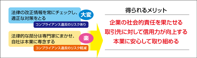 法律の改正情報を常にチェックし、適正な対策をとることは大変です。企業の社会的責任を果たし、取引先に対する信用を向上させ、本業に安心して取り組むために、法律的な部分は専門家にまかせることをお勧めします。