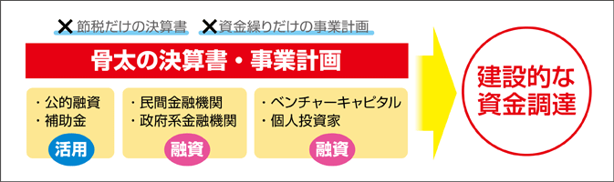 節税だけの決算書、資金繰りだけの事業計画になってはいませんか？当社は14年間の記帳代行で培った財務力と、様々な現場の問題を解決してきたコンサルティング能力で、10年後、20年後を見据えた骨太の決算書・事業計画・収支計画を作成し、資金調達をサポートします。