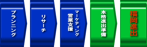 進出の流れ:福岡進出に向けた目標の設定とプランニング、テストマーケティングによる事前のマーケットリサーチ、福岡オフィスの業務支援、マーケティングフォロー、本格進出に向けた体制構築、進出後のアフターフォロー