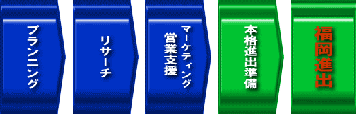 進出の流れ：福岡進出に向けた目標の設定とプランニング、テストマーケティングによる事前のマーケットリサーチ、福岡オフィスの業務支援、マーケティングフォロー、本格進出に向けた体制構築、進出後のアフターフォロー