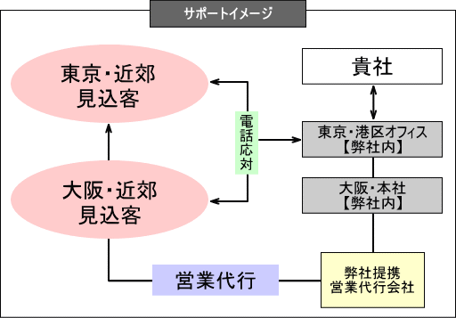 無理なく、無駄なく、安心して都心に拠点を構築する為のサポートをします。拠点設置(オフィス)から、テストマーケティング(都市見込客開拓)、本格進出(専属人材投与)までトータルにサポートします。