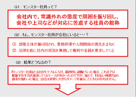 モンスター社員とは、会社内で常識外れの態度で周囲を振り回し、会社や上司などが対応に苦慮する社員の総称です。そんな社員によって業務停滞や人間関係の悪化をまねいたり、法律を盾に社内の状況を無視して権利や金銭を要求してこられると、会社は大きなダメージを被りかねません。